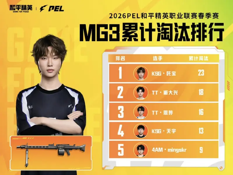 春季赛数据回顾-MG3淘汰：吒宝/派大兴/思婷位列前三